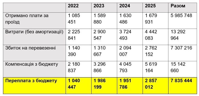 Проїзд в київському метро подорожчає. Що з цим не так?