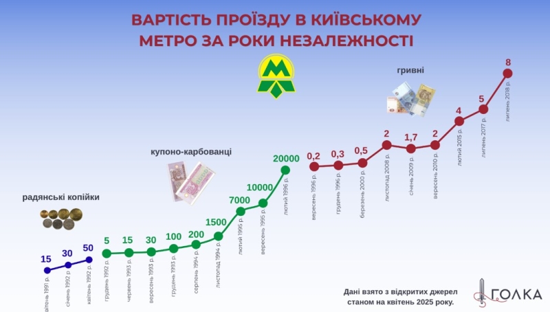 Проїзд в київському метро подорожчає. Що з цим не так?