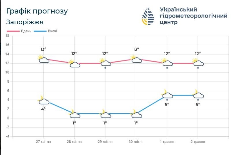 Синоптики попереджають про заморозки у Запоріжжі