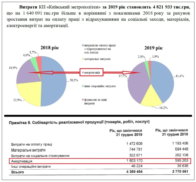 Проїзд в київському метро подорожчає. Що з цим не так?