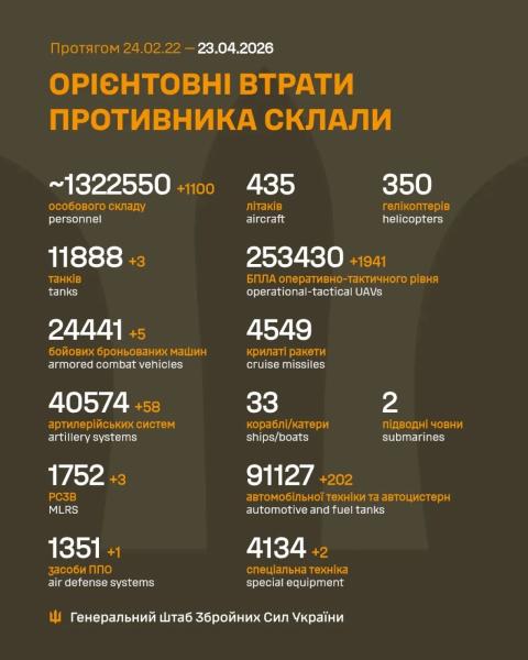 За добу захисники України знищили 1100 російських окупантів