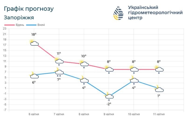 У Запоріжжі різко похолодає: очікуються дощі і заморозки