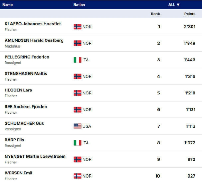 Клебо – монстр для перемог. Залік лижників за підсумком Кубка світу 2025/26