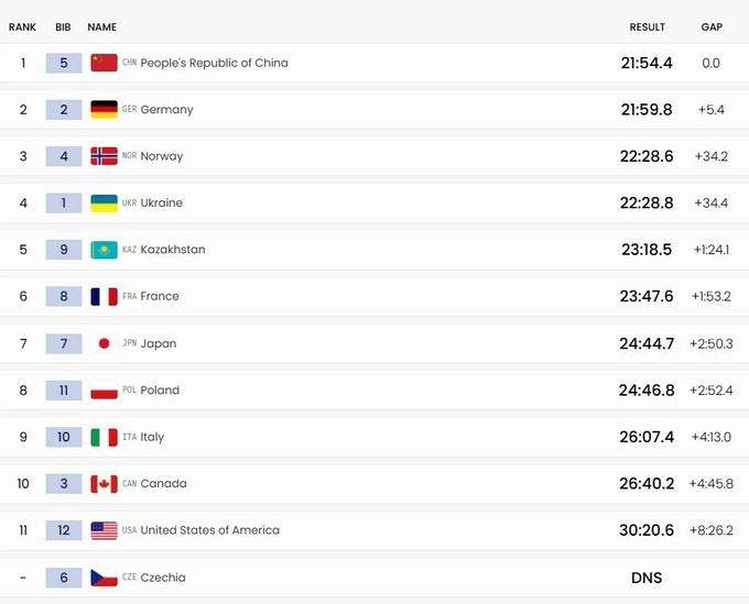 Лише 0,2 сек до бронзи. Україна &ndash; 4-та у відкритій естафеті Паралімпіади