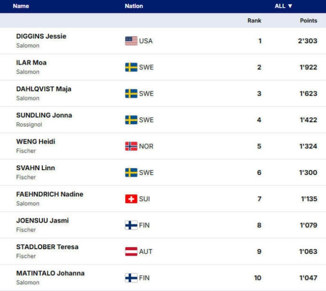 Прощальний глобус Діггінс. Залік лижниць за підсумком Кубка світу 2025/26