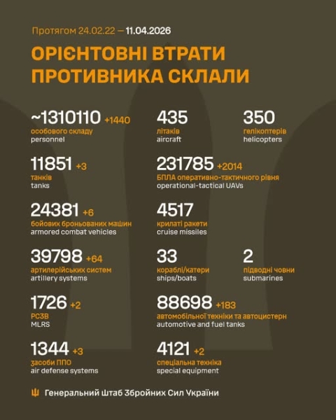 Воїни ЗСУ знешкодили 6 ББМ, 64 артсистеми і 1440 окупантів, - Генштаб