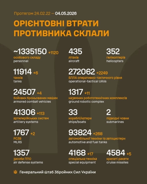 За добу захисники України знищили 1120 російських окупантів