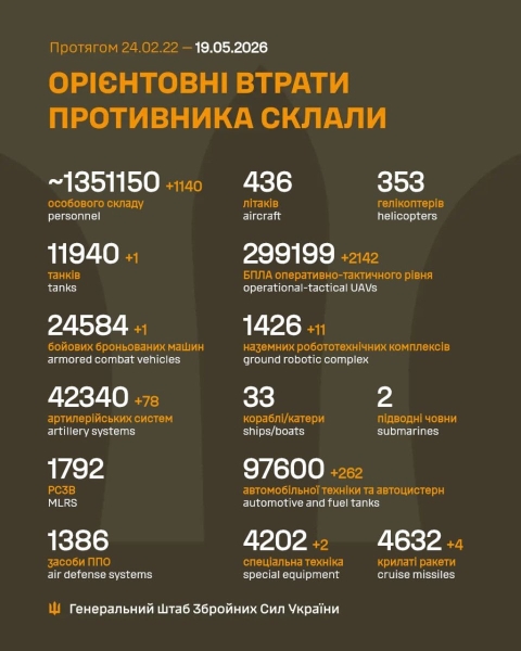 За добу захисники України знищили 1140 російських окупантів