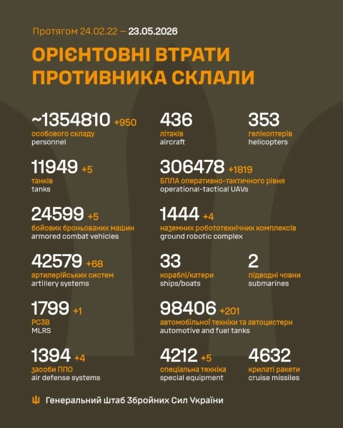 За добу захисники України знищили 950 російських окупантів та гелікоптер