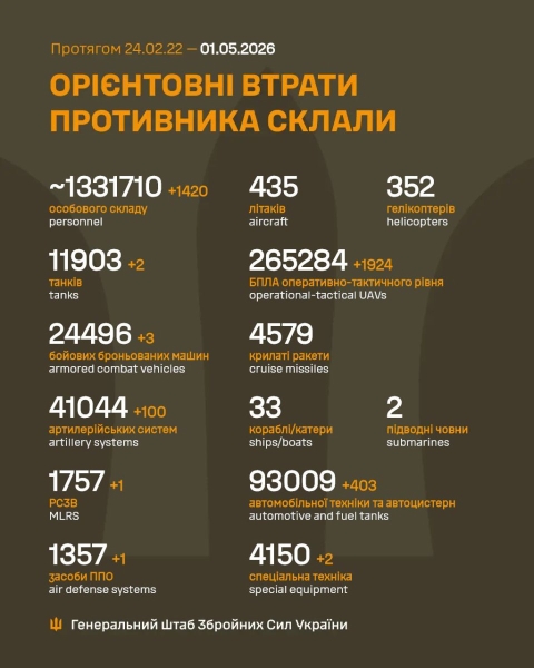 За добу захисники України знищили 1420 російських окупантів