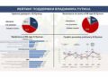 Віра у “правильний курс” РФ обвалилася до критичних 10,5%