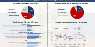 Віра у “правильний курс” РФ обвалилася до критичних 10,5%