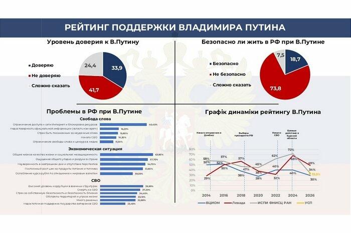 Віра у "правильний курс" РФ обвалилася до критичних 10,5%