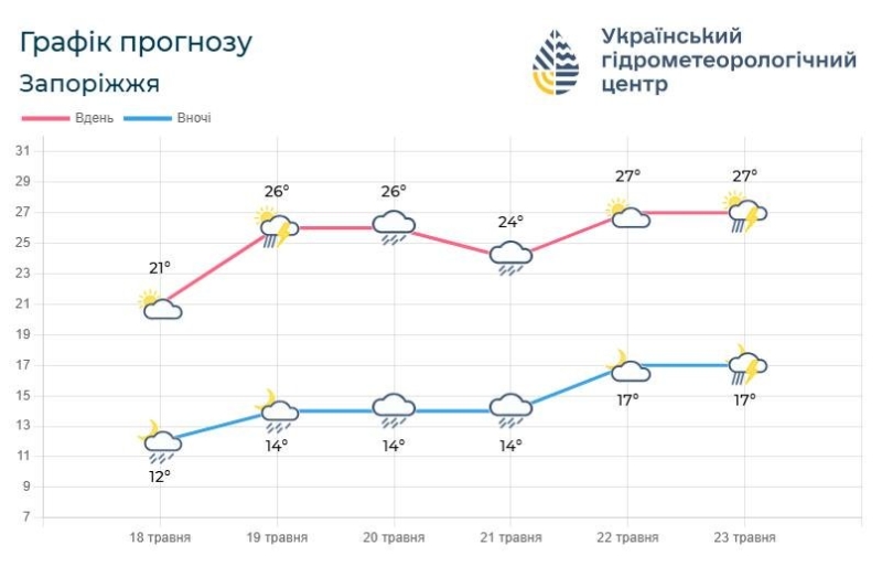 У Запоріжжі прогнозують негоду: дощі, град і грозу