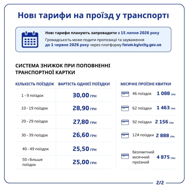 Транспорт по 30 грн: столична влада прокоментувала скандал навколо тарифу
