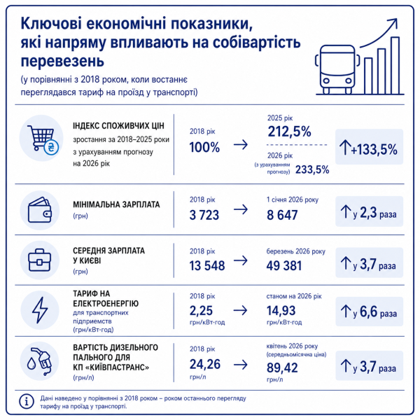 Транспорт по 30 грн: столична влада прокоментувала скандал навколо тарифу