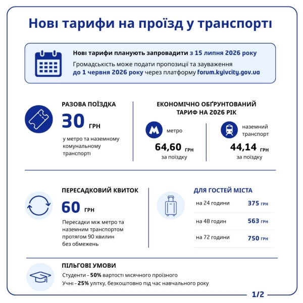 Транспорт по 30 грн: столична влада прокоментувала скандал навколо тарифу