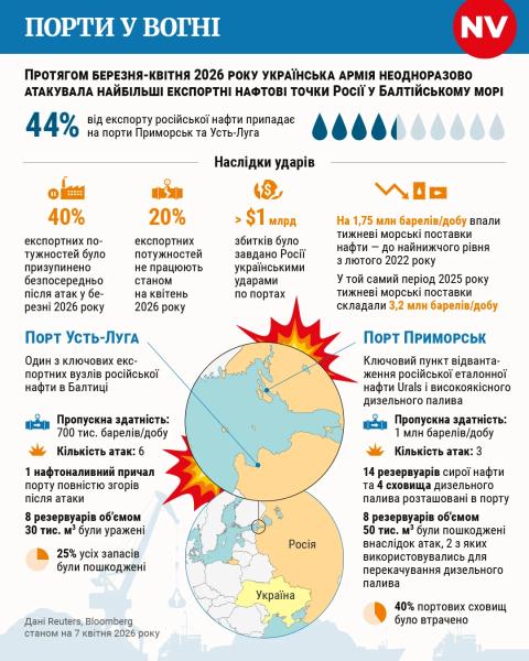 ЗСУ атакували один із ключових нафтотерміналів РФ біля Тамані
