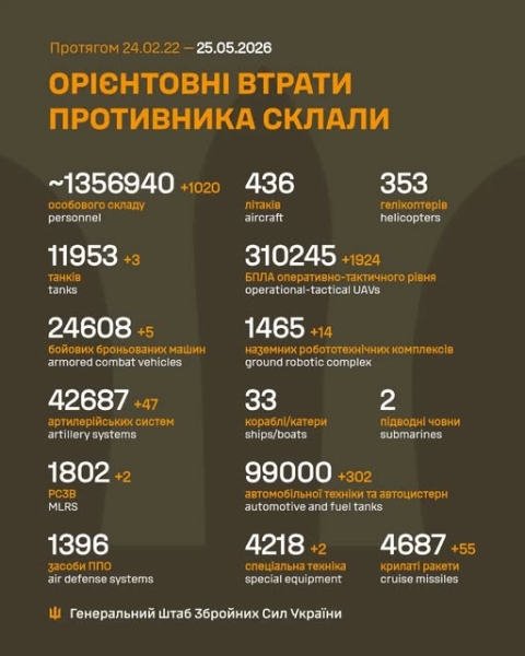 Бійці ЗСУ ліквідували 5 ББМ, 47 артсистем і 1020 ординців, - Генштаб