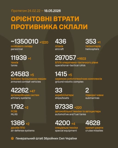 Бійці ЗСУ знищили вертоліт, 5 танків і 1220 загарбників, - Генштаб
