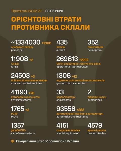 За добу захисники України знищили 1080 російських окупантів