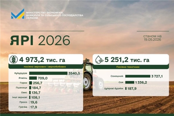 Українські аграрії засіяли 83% площ зернових Українські аграрії засіяли 83% площ зернових