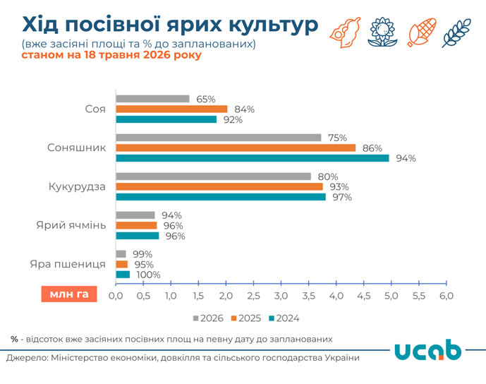 Наперекір викликам посівна кампанія в Україні виходить на завершальний етап