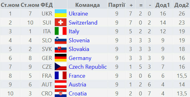 Українські шахістки виграли &laquo;золото&raquo; малого чемпіонату Європи
