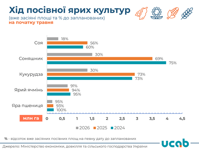Затяжна посівна ніколи добром не кінчається. На цей раз загрожує зниженням урожайності пізніх культур