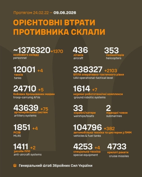 За добу захисники України знищили 1370 російських окупантів