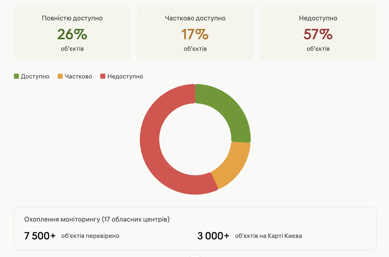 Отримання висновку на доступність приміщення для МГН