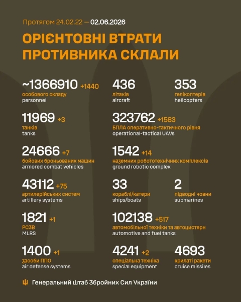 За добу захисники України знищили 1440 російських окупантів та гелікоптер