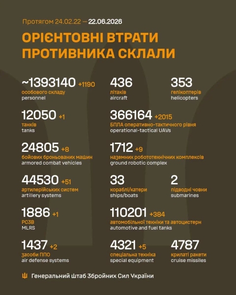 За добу захисники України знищили 1190 російських окупантів
