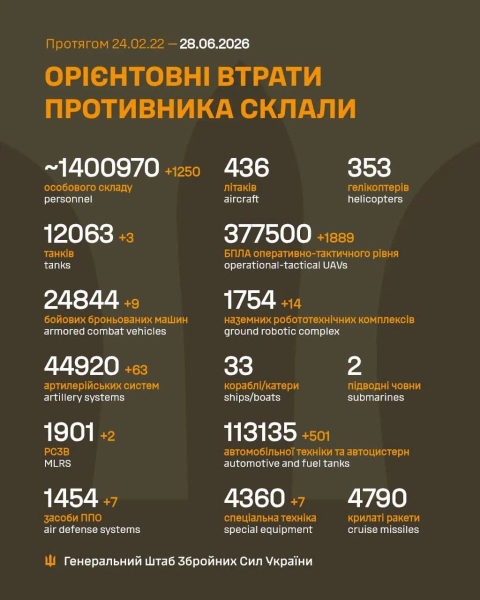 За добу захисники України знищили 1250 російських окупантів