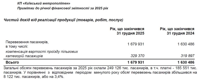 Метро за 30 грн. Звідки взявся новий тариф і що ховається за цією цифрою?