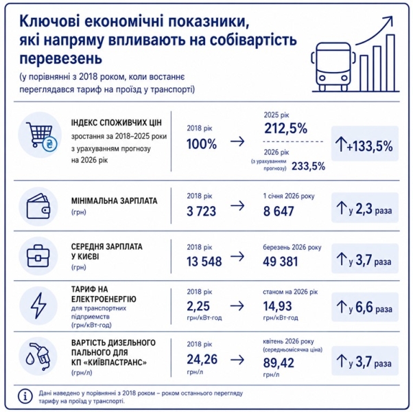 Метро за 30 грн. Звідки взявся новий тариф і що ховається за цією цифрою?