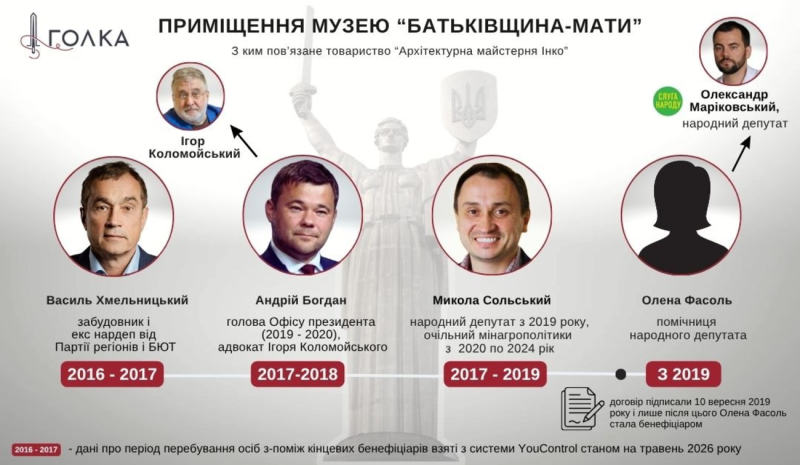 На Батьківщину-матір впала тінь Коломойського. Верховний Суд вирішує долю приміщень Музею війни