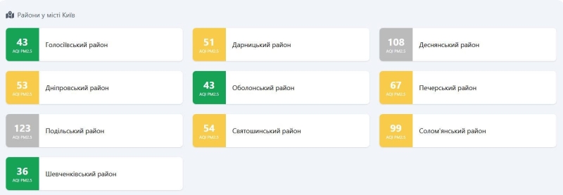 Київ та передмістя накрив сильний смог: дані моніторингу повітря