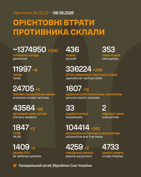 За добу захисники України знищили 1330 російських окупантів