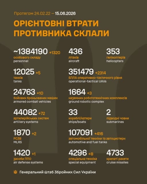 Авіація і ракетники ЗСУ стерли на потерть 18 ключових об'єктів загарбників, - Генштаб