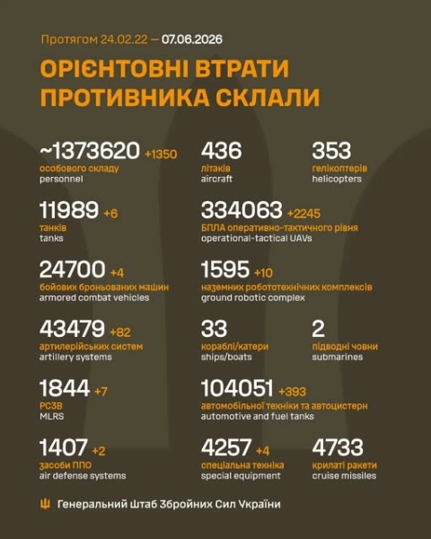 Авіатори і ракетники ЗСУ вгамували варварів на 13 об'єктах, - Генштаб