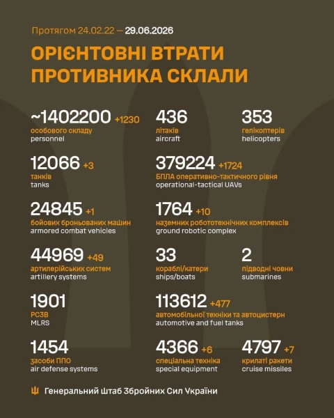 За добу захисники України знищили 1230 російських окупантів
