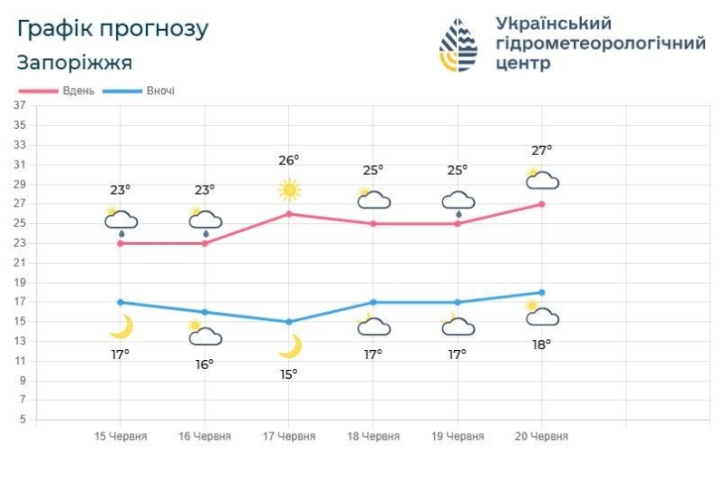 У Запоріжжі прогнозують короткочасні дощі і перепади температури повітря