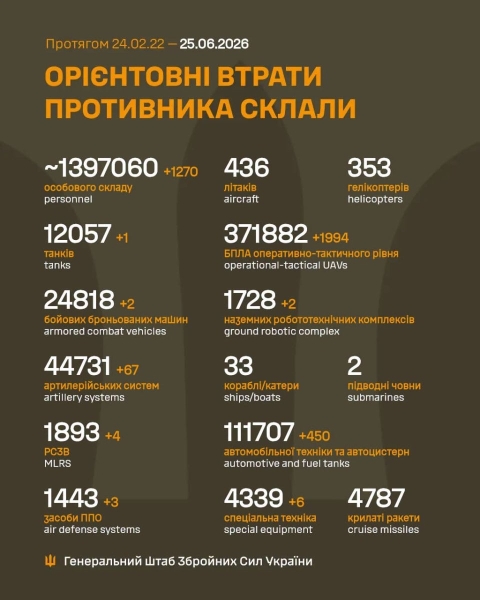 За добу захисники України знищили 1270 російських окупантів