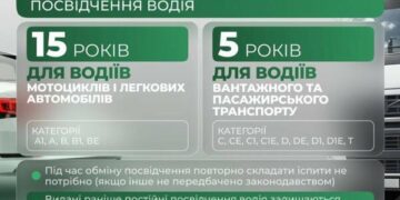 В Україні змінили строки дії посвідчень водія: права видаватимуть на 5 та 15 років