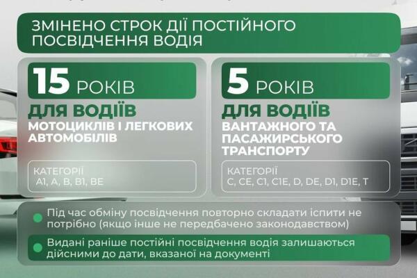 В Україні змінили строки дії посвідчень водія: права видаватимуть на 5 та 15 років