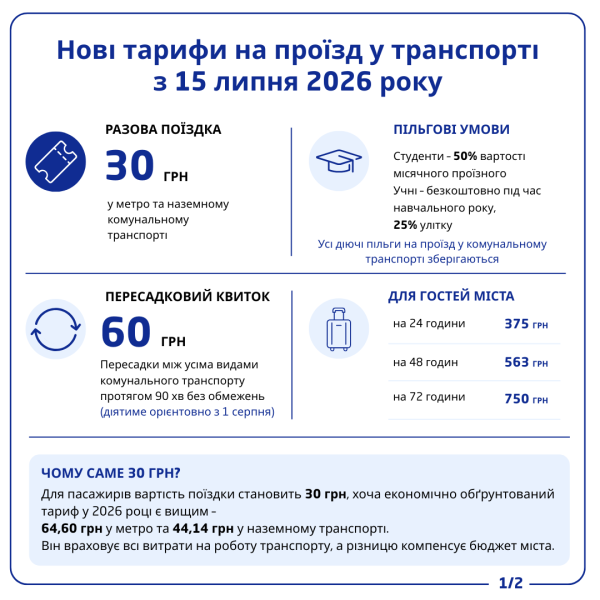 Проїзд та штрафи у Києві з 15 липня: що потрібно знати киянам та гостям міста
