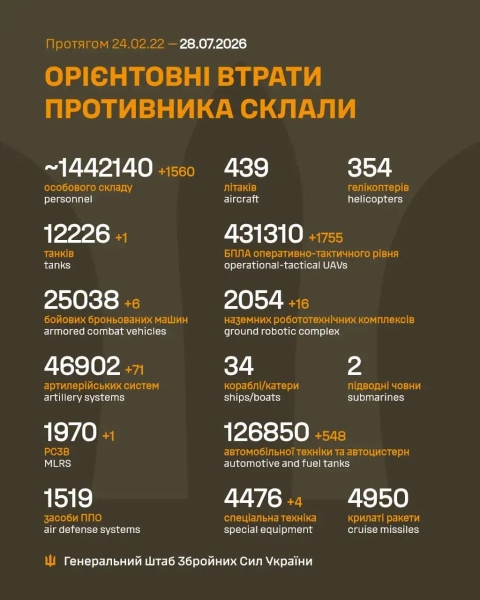 За добу захисники України знищили 1560 російських окупантів