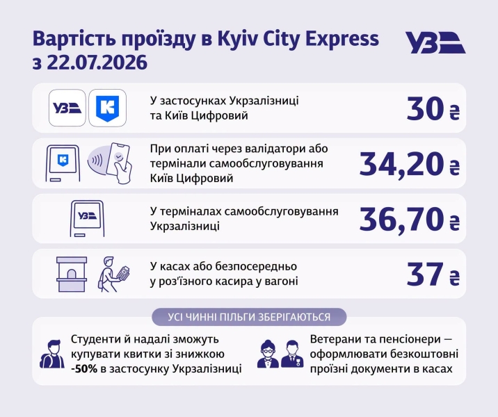 «Укрзалізниця» піднімає ціни на Kyiv City Express: скільки коштуватиме проїзд з 22 липня