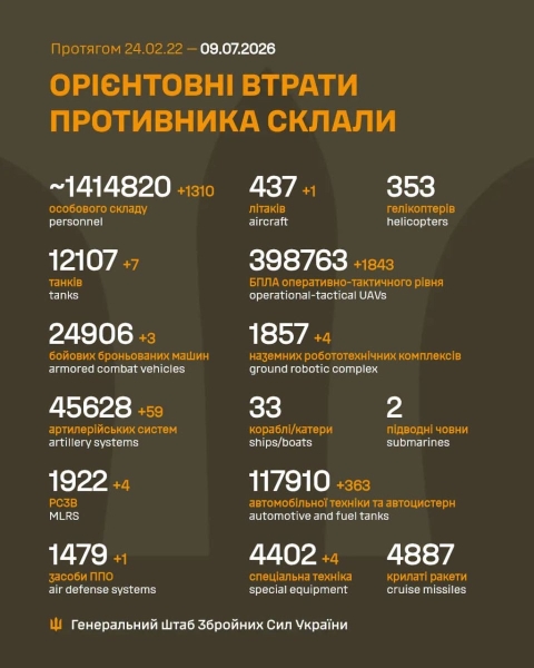За добу захисники України знищили 1310 російських окупантів